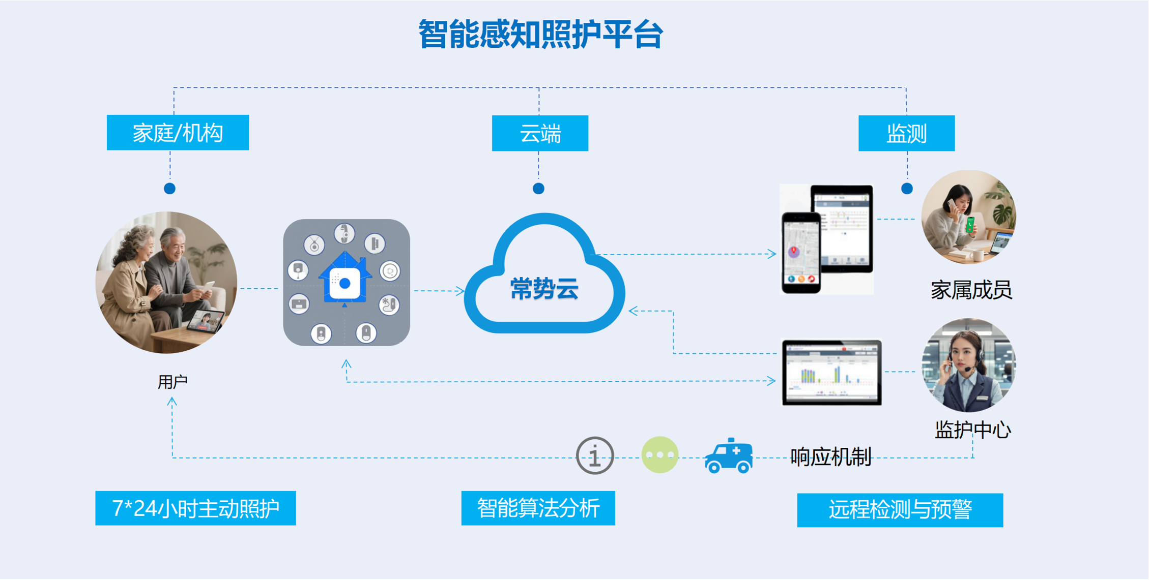智能感知照护平台流程图